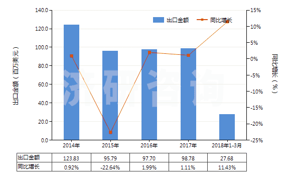 2014-2018年3月中國苯甲酸及其鹽和酯(HS29163100)出口總額及增速統(tǒng)計